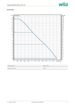 Wilo Varios PICO STG 15/1-13 130 vielseitigste Austauschpumpe 1x230V Umwälzpumpe PK25/335