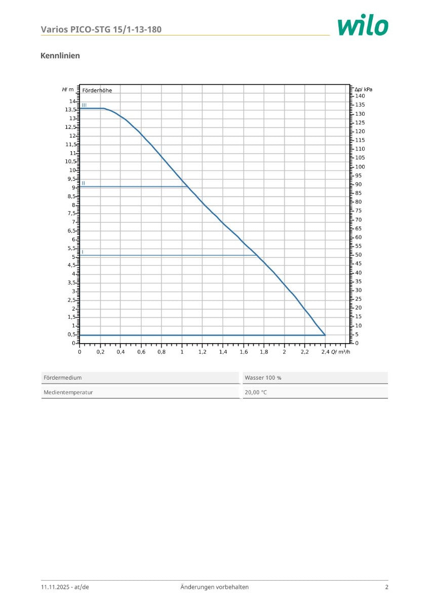 Wilo Varios PICO STG 15/1-13 180 vielseitigste Austauschpumpe 1x230V Umwälzpumpe PK25/336